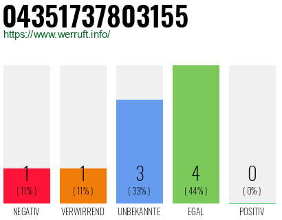 Rufnummer 04351737803155 Telefonnummer 04351737803155