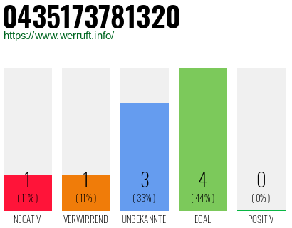 Rufnummer 0435173781320 Telefonnummer 0435173781320