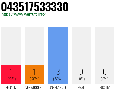 Rufnummer 043517533330 Telefonnummer 043517533330