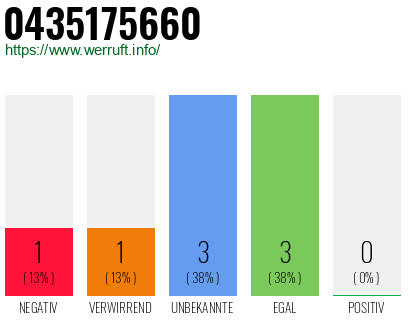 Rufnummer 0435175660 Telefonnummer 0435175660