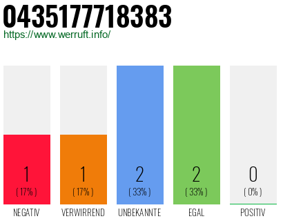 Rufnummer 0435177718383 Telefonnummer 0435177718383