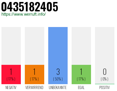 Rufnummer 0435182405 Telefonnummer 0435182405
