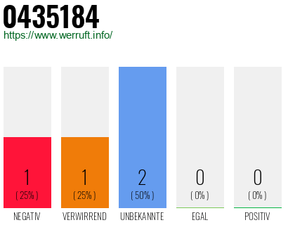 Rufnummer 0435184 Telefonnummer 0435184