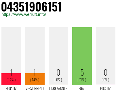 Rufnummer 04351906151 Telefonnummer 04351906151