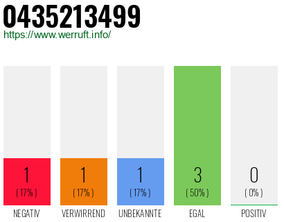 Rufnummer 0435213499 Telefonnummer 0435213499