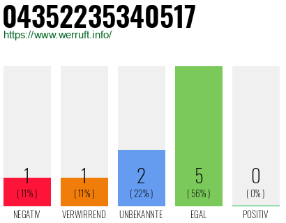 Rufnummer 04352235340517 Telefonnummer 04352235340517