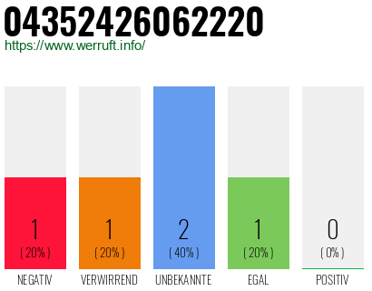 Rufnummer 04352426062220 Telefonnummer 04352426062220