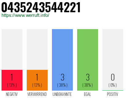 Rufnummer 0435243544221 Telefonnummer 0435243544221