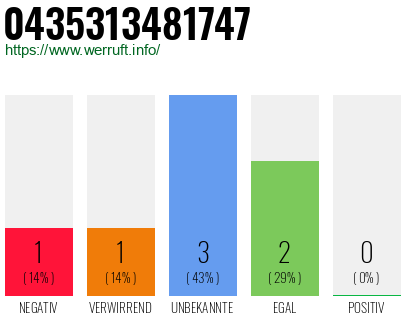 Rufnummer 0435313481747 Telefonnummer 0435313481747