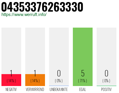 Rufnummer 04353376263330 Telefonnummer 04353376263330