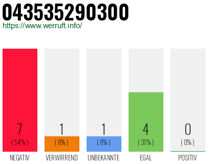 Rufnummer 043535290300 Telefonnummer 043535290300