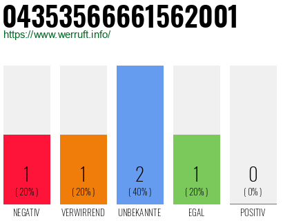 Rufnummer 04353566661562001 Telefonnummer 04353566661562001