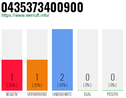 Rufnummer 0435373400900 Telefonnummer 0435373400900
