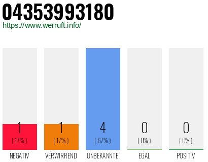 Rufnummer 04353993180 Telefonnummer 04353993180