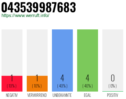 Rufnummer 043539987683 Telefonnummer 043539987683
