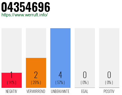 Rufnummer 04354696 Telefonnummer 04354696
