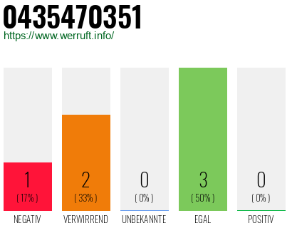 Rufnummer 0435470351 Telefonnummer 0435470351