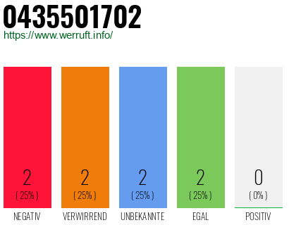 Rufnummer 0435501702 Telefonnummer 0435501702