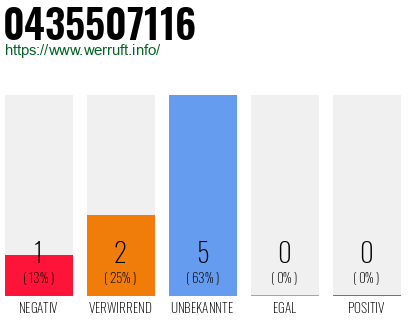 Rufnummer 0435507116 Telefonnummer 0435507116