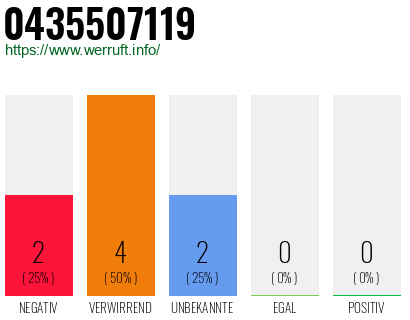 Rufnummer 0435507119 Telefonnummer 0435507119
