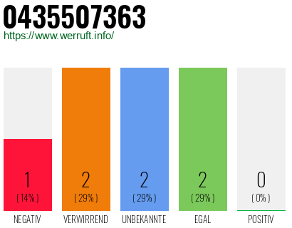 Rufnummer 0435507363 Telefonnummer 0435507363