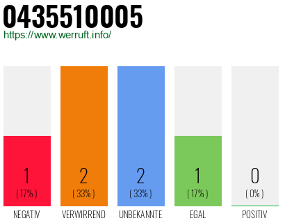 Rufnummer 0435510005 Telefonnummer 0435510005