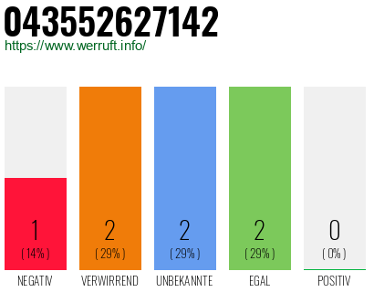 Rufnummer 043552627142 Telefonnummer 043552627142