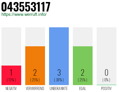 Rufnummer 043553117 Telefonnummer 043553117