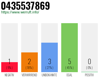 Rufnummer 0435537869 Telefonnummer 0435537869