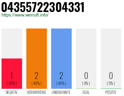 Rufnummer 04355722304331 Telefonnummer 04355722304331