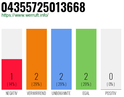 Rufnummer 04355725013668 Telefonnummer 04355725013668