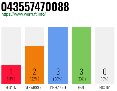 Rufnummer 043557470088 Telefonnummer 043557470088
