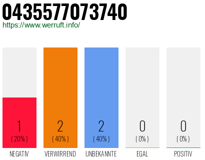 Rufnummer 0435577073740 Telefonnummer 0435577073740