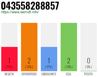 Rufnummer 043558288857 Telefonnummer 043558288857