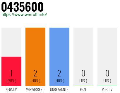 Rufnummer 0435600 Telefonnummer 0435600