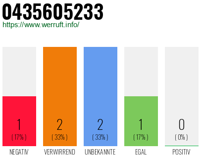 Rufnummer 0435605233 Telefonnummer 0435605233