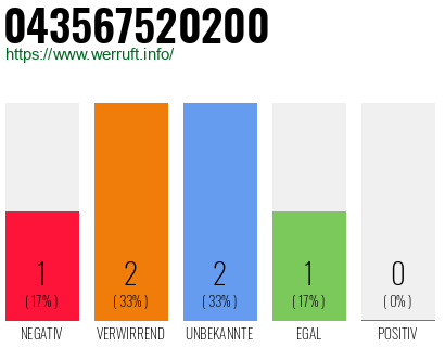 Rufnummer 043567520200 Telefonnummer 043567520200