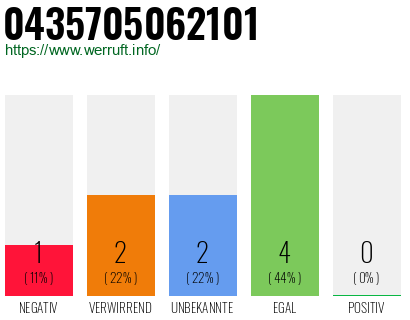 Rufnummer 0435705062101 Telefonnummer 0435705062101