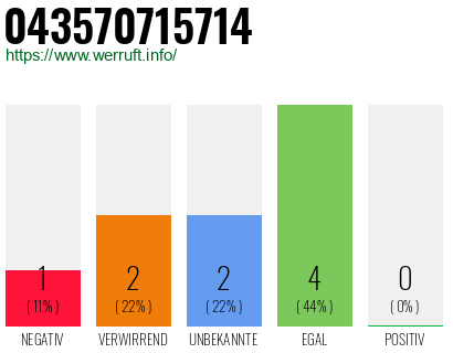 Rufnummer 043570715714 Telefonnummer 043570715714