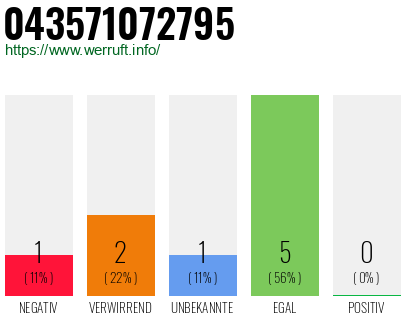 Rufnummer 043571072795 Telefonnummer 043571072795