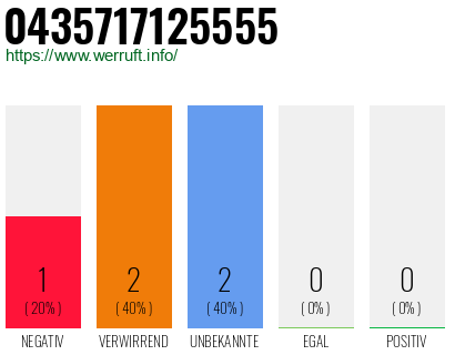 Rufnummer 0435717125555 Telefonnummer 0435717125555