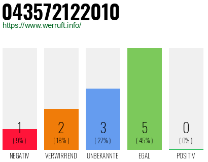 Rufnummer 043572122010 Telefonnummer 043572122010