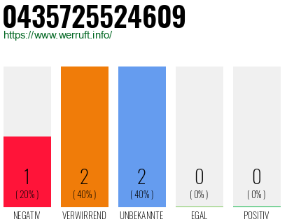Rufnummer 0435725524609 Telefonnummer 0435725524609