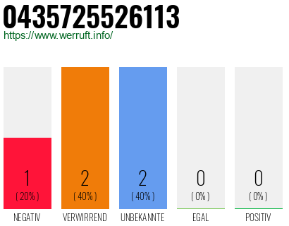Rufnummer 0435725526113 Telefonnummer 0435725526113