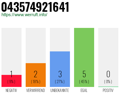 Rufnummer 043574921641 Telefonnummer 043574921641