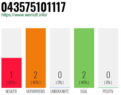 Rufnummer 043575101117 Telefonnummer 043575101117