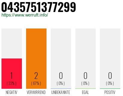 Rufnummer 0435751377299 Telefonnummer 0435751377299