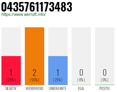 Rufnummer 0435761173483 Telefonnummer 0435761173483