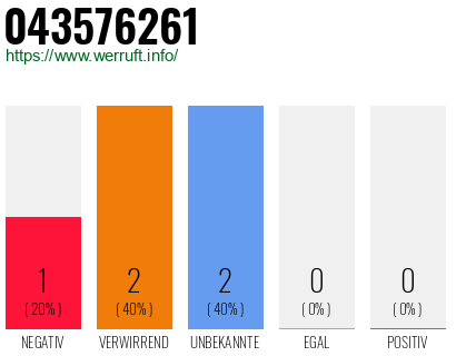 Rufnummer 043576261 Telefonnummer 043576261