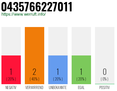 Rufnummer 0435766227011 Telefonnummer 0435766227011